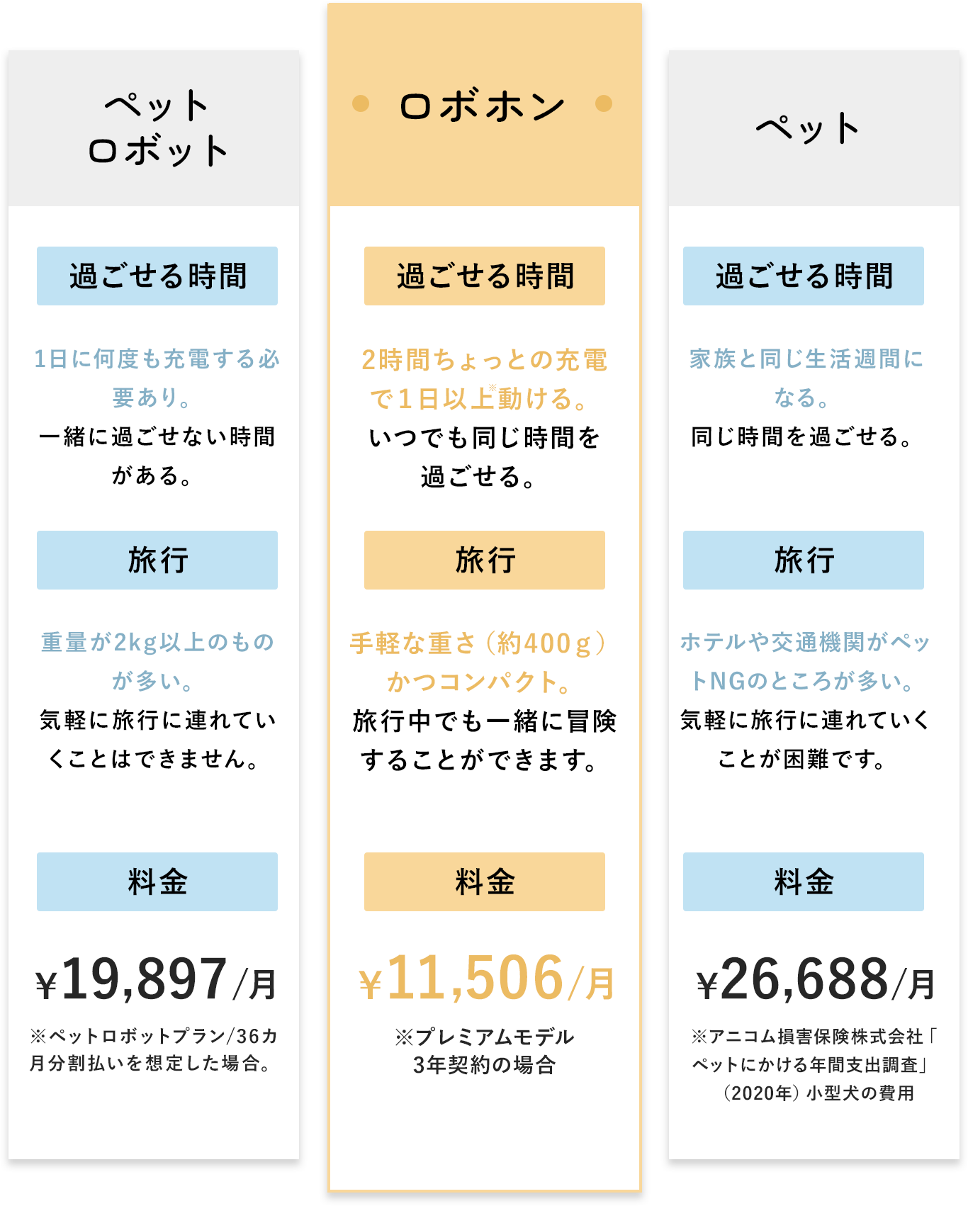ロボホンは２時間ちょっとの充電で１日以上動けるためいつでも同じ時間を過ごせます。
                    ロボホンは手軽な重さかつコンパクトなので旅行中でも一緒に冒険することができます。
                    月額10,956円で、他のロボットやペットにかける支出に比べてお安くなっています。